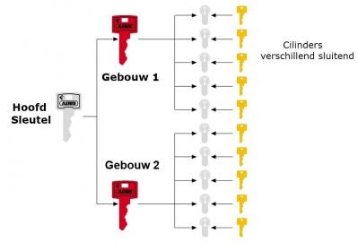 Sleutelplan opstellen met configurator 